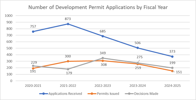 A line graph titled "Number of Development Permit Applications by Fiscal Year" displays data from fiscal years 2020–2021 to 2024–2025. The x-axis shows fiscal years, and the y-axis ranges from 0 to 1000, representing counts of applications, permits, and decisions. Three lines are plotted: Blue line – Applications Received: 2020–2021: 757 2021–2022: 873 2022–2023: 685 2023–2024: 506 2024–2025: 373 Orange line – Permits Issued: 2020–2021: 229 2021–2022: 300 2022–2023: 308 2023–2024: 259 2024–2025: 199 Gray line – Decisions Made: 2020–2021: 191 2021–2022: 179 2022–2023: 349 2023–2024: 275 2024–2025: 151