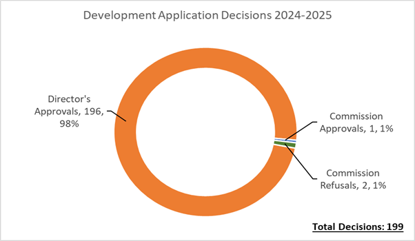 A donut chart titled "Development Application Decisions 2024–2025" displays three categories of decisions. The largest segment, in orange, represents Director's Approvals with 196 decisions (98%). Two smaller segments show Commission Approvals with 1 decision (1%) and Commission Refusals with 2 decisions (1%). The total number of decisions is 199, indicated at the bottom right.