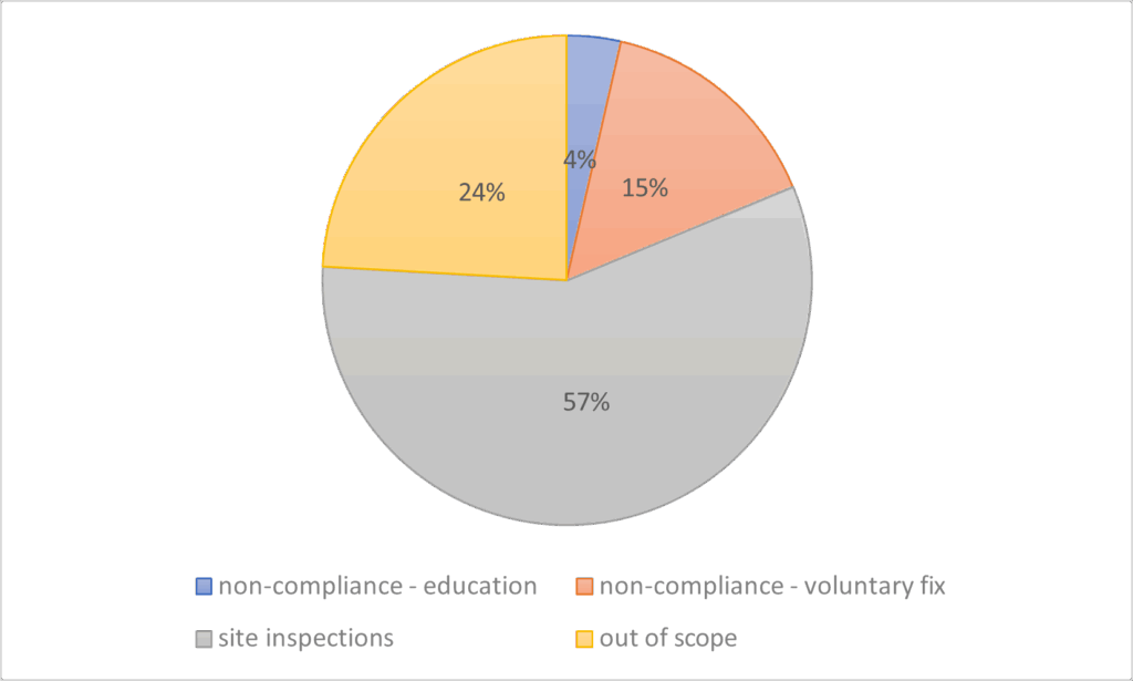 A pie chart displays the distribution of development compliance categories: Site Inspections: 57% (gray) Out of Scope: 24% (yellow) Non-Compliance – Voluntary Fix: 15% (orange) Non-Compliance – Education: 4% (blue) Each category is represented by a colored segment indicating its proportion of the total.