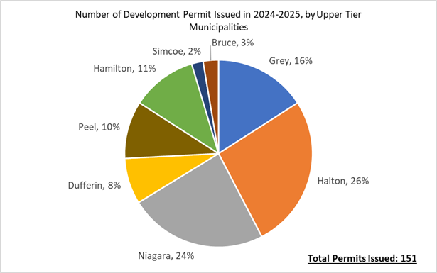 A pie chart titled "Number of Development Permits Issued in 2024–2025, by Upper Tier Municipalities" shows the percentage distribution of 151 total permits issued. The breakdown is as follows: Halton (26%), Niagara (24%), Grey (16%), Hamilton (11%), Peel (10%), Dufferin (8%), Bruce (3%), and Simcoe (2%). The total number of permits issued is noted as 151 in the bottom right corner.