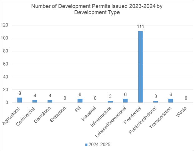 A bar chart titled "Number of Development Permits Issued 2023–2024 by Development Type" displays the number of permits issued across various development categories. The x-axis lists types such as Agricultural, Commercial, Demolition, Extraction, Fill, Industrial, Infrastructure, Leisure/Recreational, Residential, Public/Institutional, Transportation, and Waste. The y-axis ranges from 0 to 120. Residential has the highest number of permits at 111, while other categories show lower counts: Agricultural (8), Commercial (4), Demolition (4), Industrial (6), Leisure/Recreational (3), Public/Institutional (6), Transportation (3), and zero permits for Extraction, Fill, Infrastructure, and Waste.