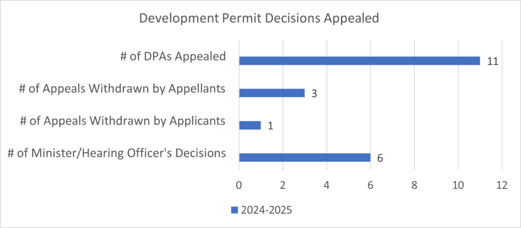 A bar chart titled "Development Permit Decisions Appealed" presents data for the year 2024–2025. It shows four categories: Number of Development Permit Appeals (DPAs) Appealed: 11 Appeals Withdrawn by Appellants: 3 Appeals Withdrawn by Applicants: 1 Minister/Hearing Officer's Decisions: 6 Each category is represented by a vertical bar indicating the count.