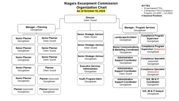An organizational chart titled “Niagara Escarpment Commission Organization Chart (as of October 16, 2024).” The chart shows the Director at the top, with branches to Manager of Planning and Manager of Program Services. Under these are multiple positions including senior planners (by geographic areas such as Georgian and Owen Sound), planners (including seasonal roles), senior strategic advisors, executive services coordinator, communications and marketing coordinator, administrative support coordinators, compliance program supervisors and specialists, and GIS and IT analyst. A note on the side lists total full-time equivalents (FTEs).