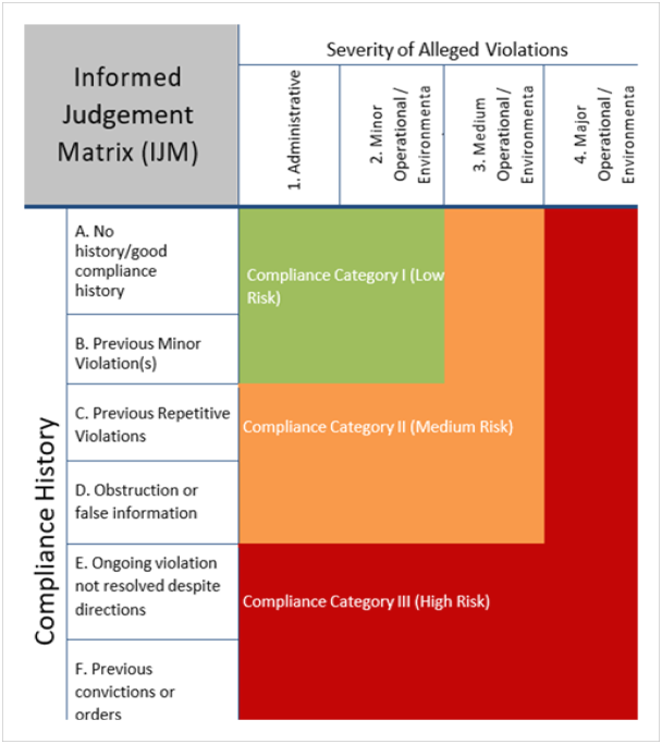 A color-coded table titled “Informed Judgement Matrix (IJM)” showing how compliance history and severity of alleged violations determine risk category. The columns, labeled under “Severity of Alleged Violations,” are: 1. Administrative; 2. Minor Operational/Environmental; 3. Medium Operational/Environmental; and 4. Major Operational/Environmental. The rows, labeled under “Compliance History,” are: A. No history/good compliance history; B. Previous minor violation(s); C. Previous repetitive violations; D. Obstruction or false information; E. Ongoing violation not resolved despite directions; and F. Previous convictions or orders. The matrix is shaded green, orange, and red to indicate risk levels: green (Compliance Category I – Low Risk) in the upper left for low severity and good history; orange (Compliance Category II – Medium Risk) across the middle for moderate severity or repeated issues; and red (Compliance Category III – High Risk) in the lower rows and rightmost columns for severe violations and poor compliance history.