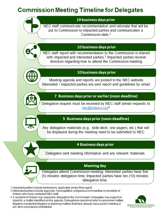 Figure 2- Commission Meeting Timeline for Delegates